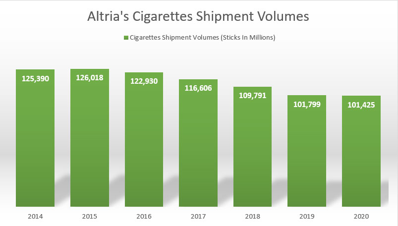 Altria cigarette shipment volumes by year
