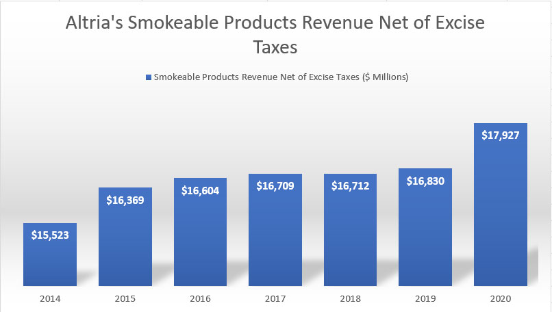 Altria smokeable product sales by year