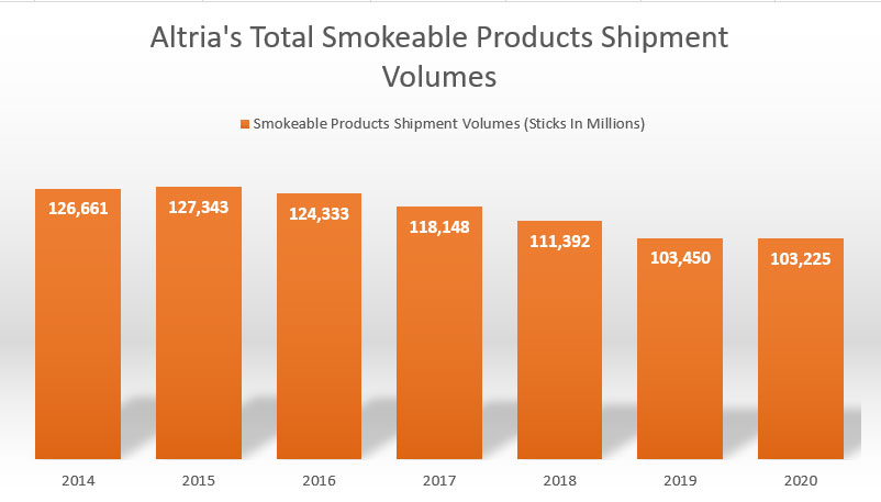 Altria smokeable product shipment volumes by year