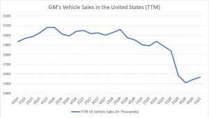 Tracking GM Global Vehicle Sales And Market Share | Fundamental Data ...