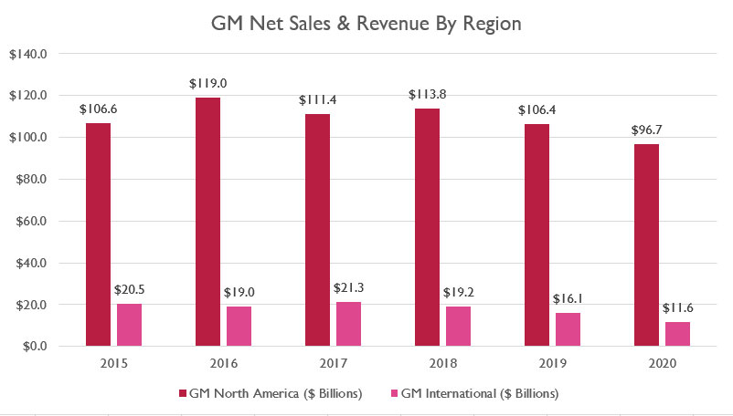 GM annual net sales and revenue by region