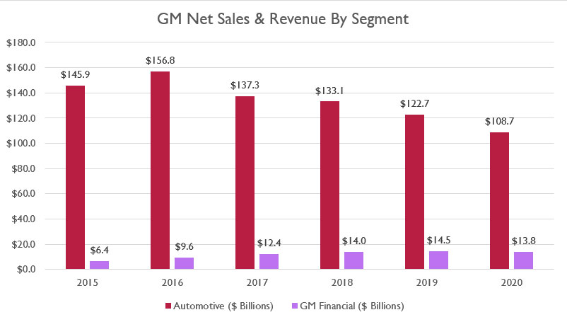 GM annual net sales and revenue by segment