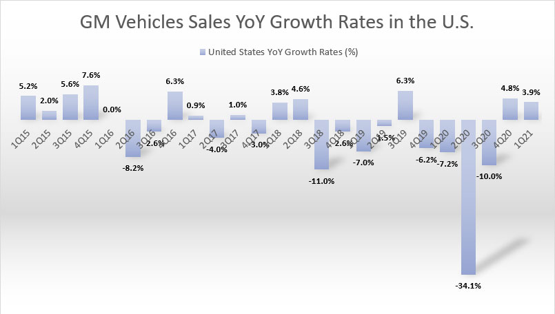 Tracking GM Global Vehicle Sales And Market Share | Fundamental Data ...