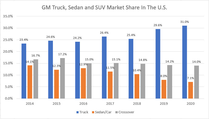 GM's truck, SUV and sedan market share in the U.S. by year