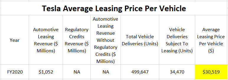 Tesla average leasing price per vehicle 2020