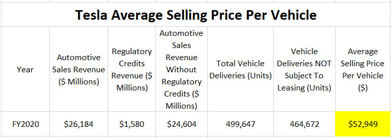 Tesla average selling price per vehicle 2020