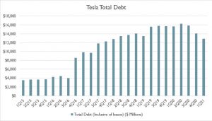 leverage leases changing