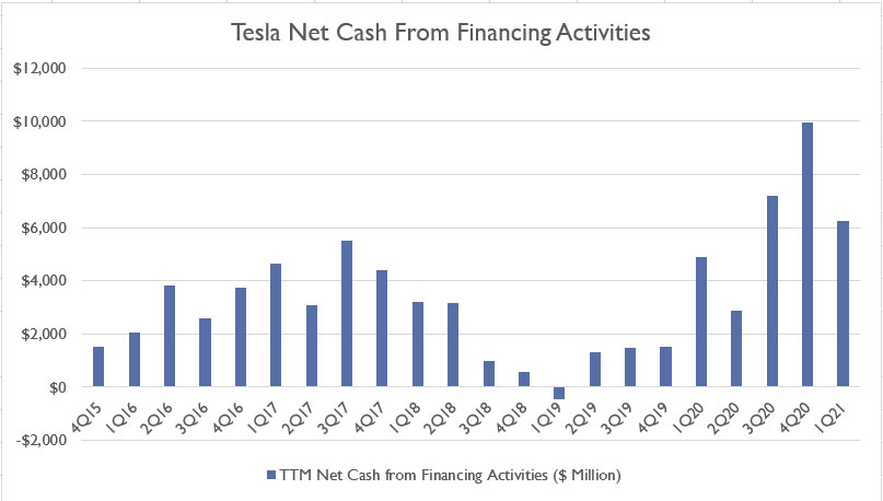 Tesla's net cash from financing activities