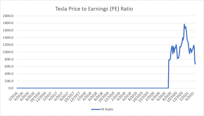 Tesla price to earnings ratio