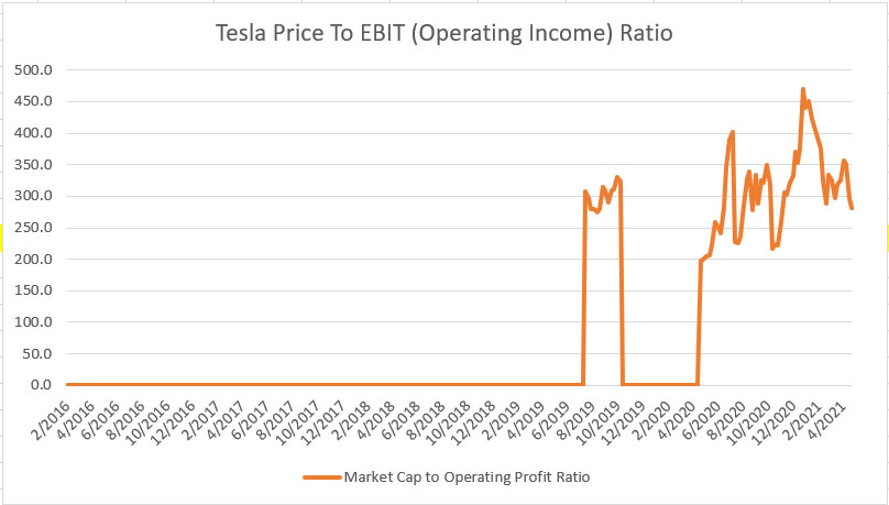 Tesla price to EBIT ratio