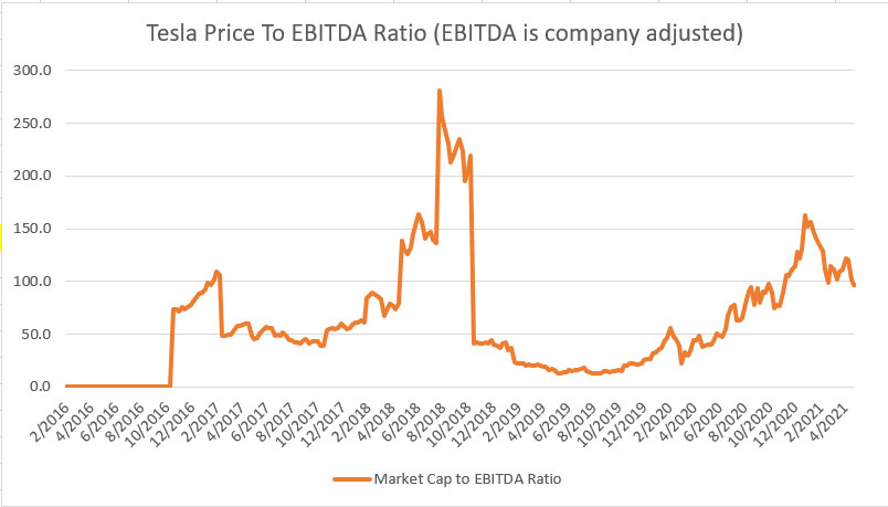 Tesla price to EBITDA ratio