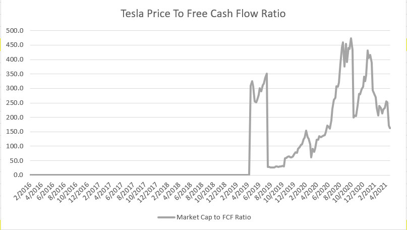 Tesla price to free cash flow ratio
