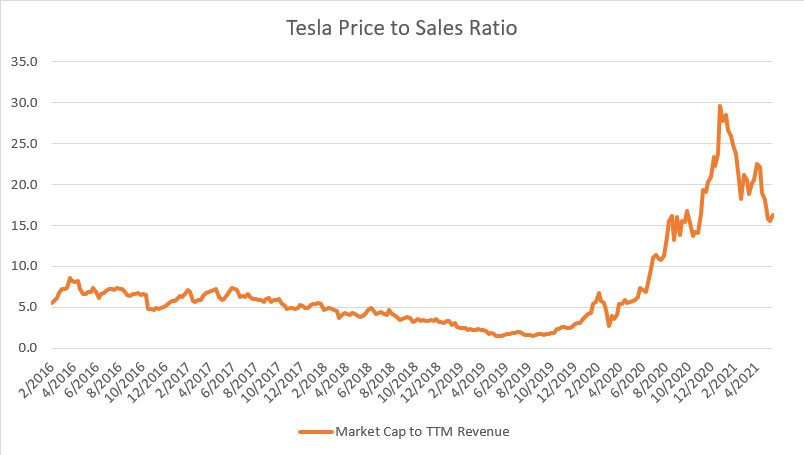 Tesla's price to revenue ratio