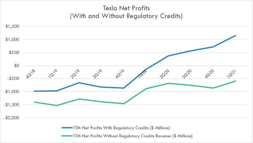 Tesla's profit with and without carbon credits