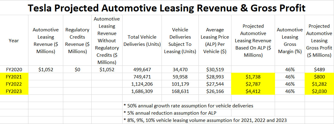 Tesla projected automotive leasing revenue and gross profit
