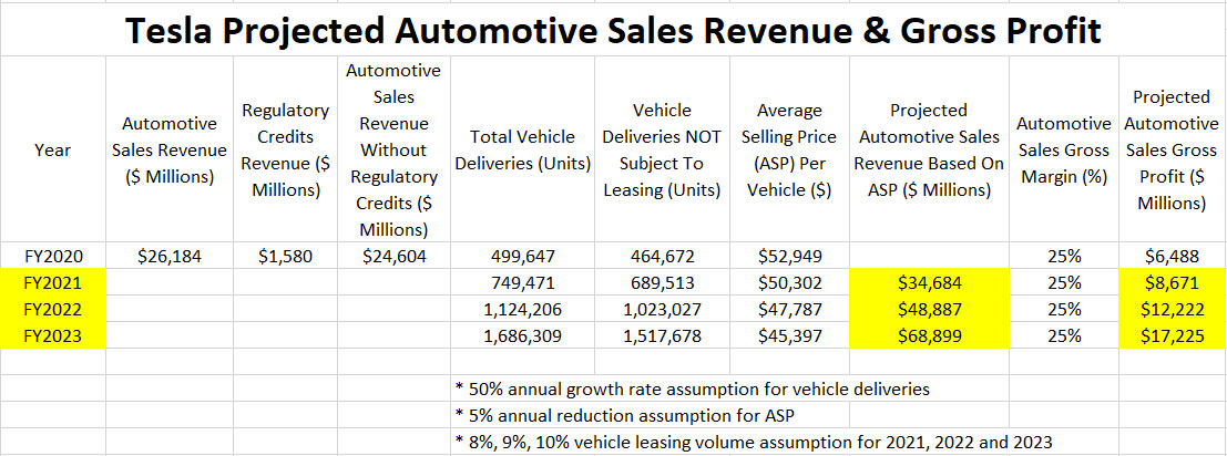 Tesla projected automotive sales revenue and gross profit