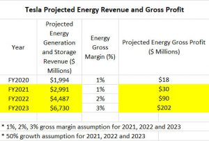 projected revenue