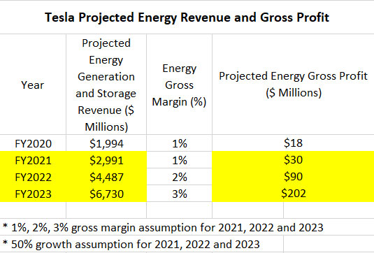 Tesla projected energy revenue and gross profit
