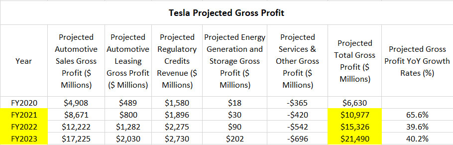 Tesla projected gross profit and growth rates