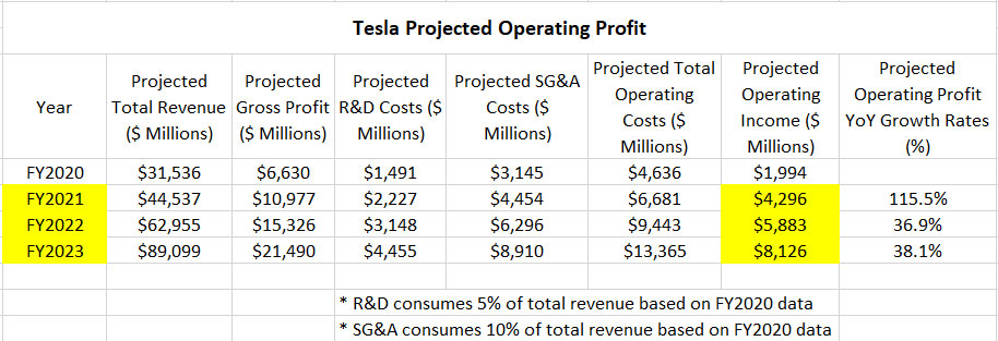 Tesla projected operating profit and growth rates