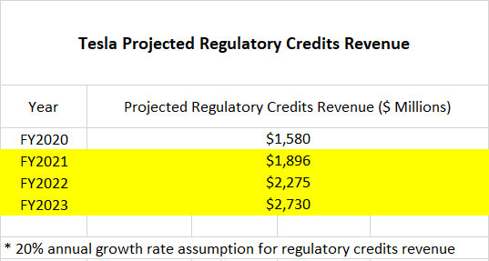 Tesla projected regulatory credits revenue