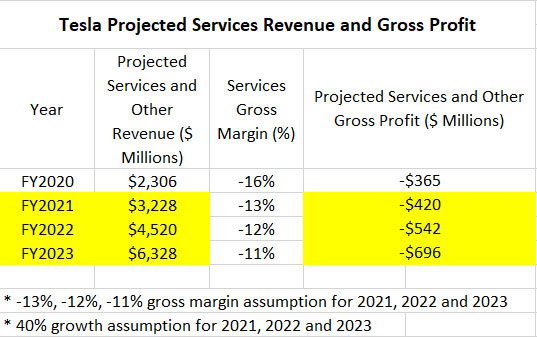 Tesla projected service revenue and gross profit