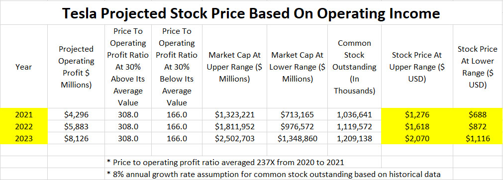 Tesla projected stock price based on operating income