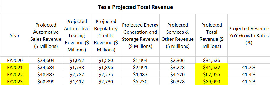 Tesla projected total revenue and growth rates