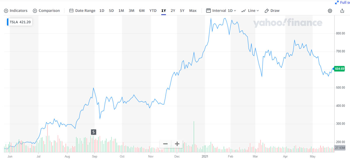 Tesla's stock price history