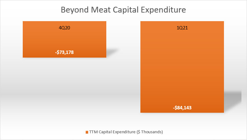 Beyond Meat's capital expenditures