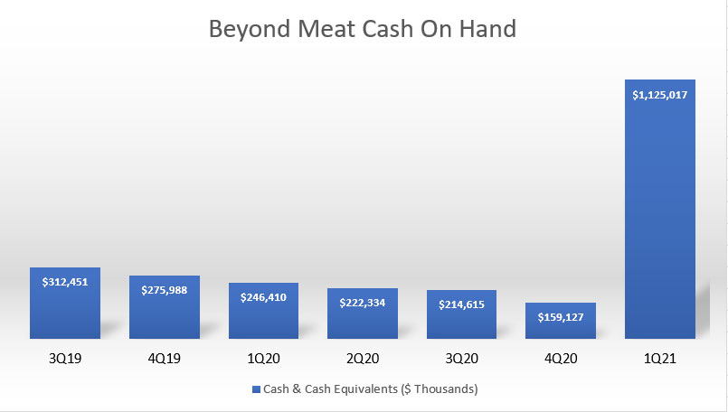 Beyond Meat's cash on hand