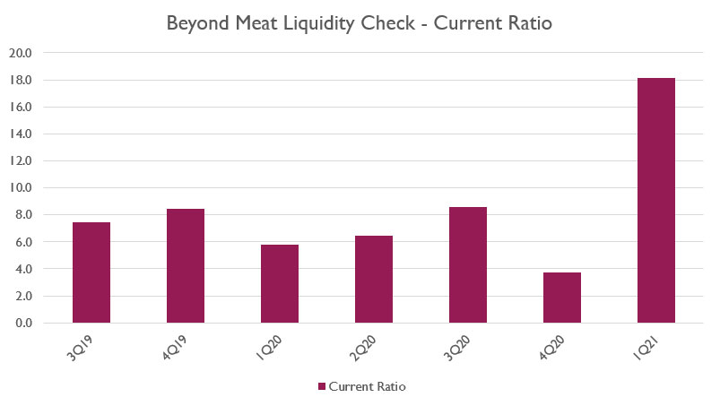 Beyond Meat's current ratio