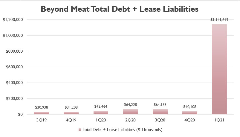 Beyond Meat's debt with leases included