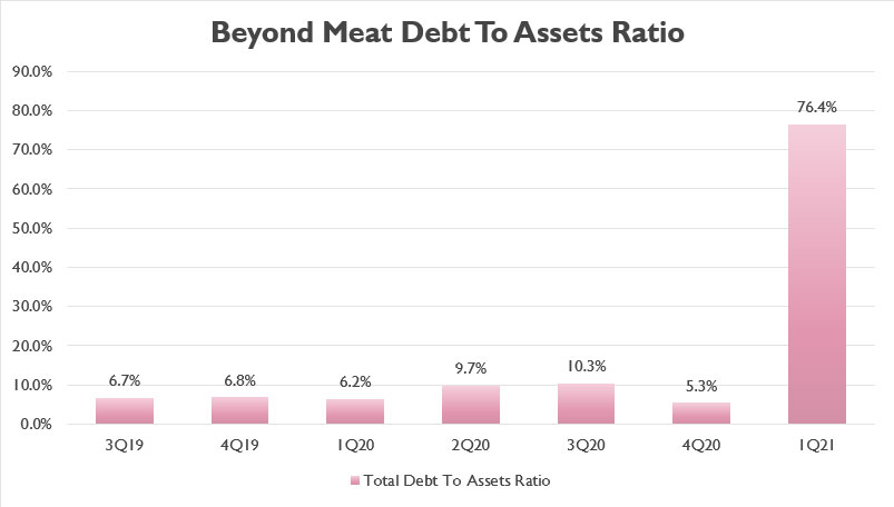 Beyond Meat's debt to assets ratio