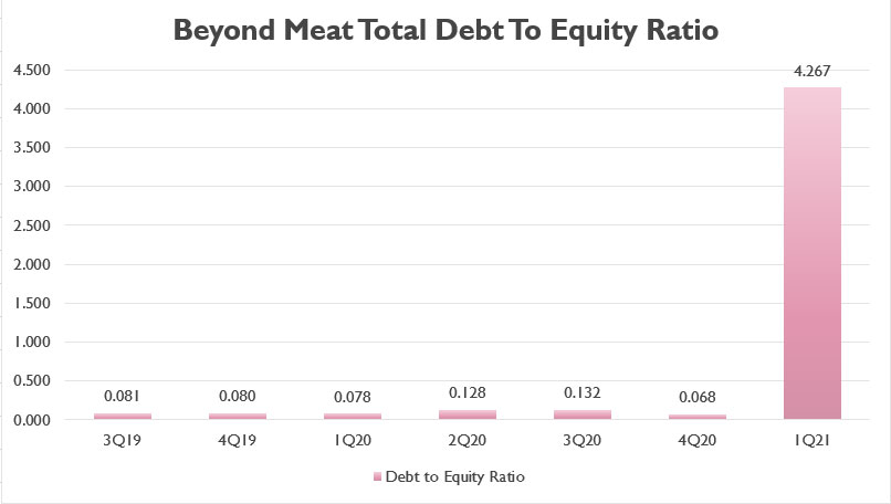 Beyond Meat's debt to equity ratio