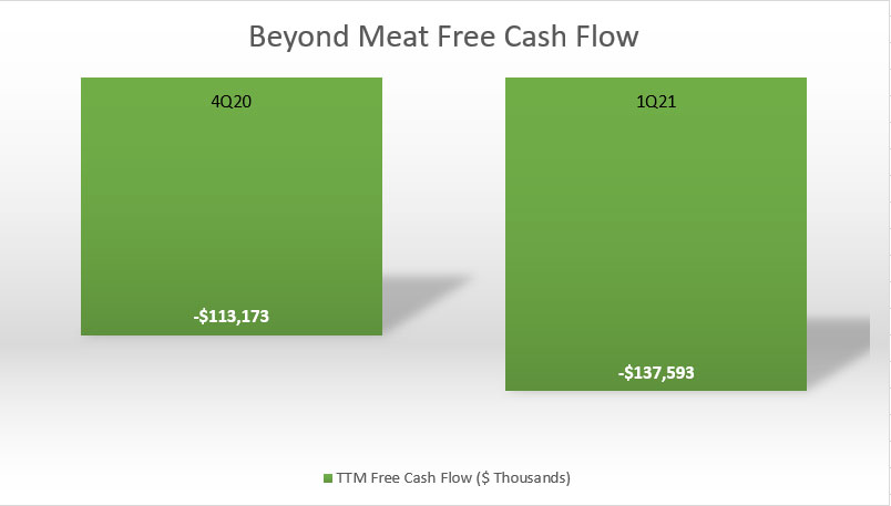 Beyond Meat's free cash flow