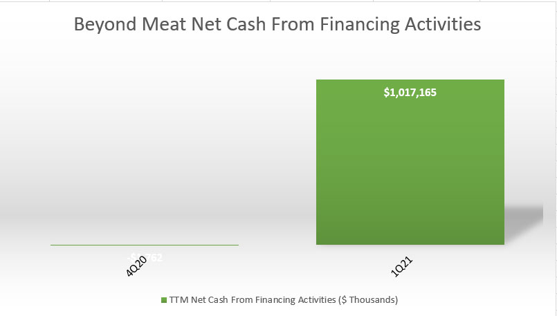 Beyond Meat's net cash from financing activities