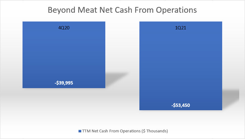 Beyond Meat's net cash from operating activities