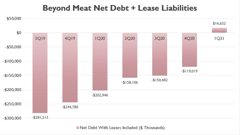 Beyond Meat's net debt with leases included