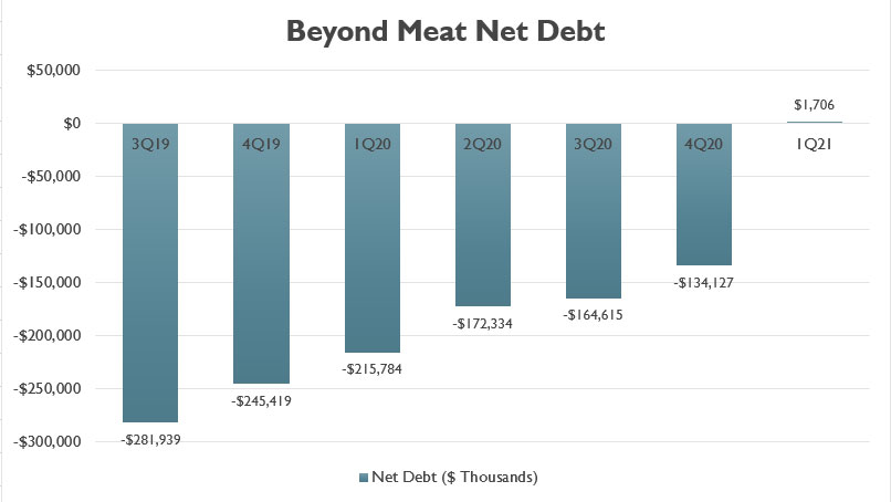 Beyond Meat's net debt