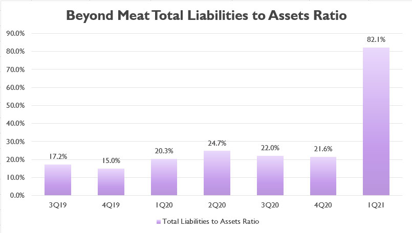 Beyond Meat's total liabilities to assets ratio