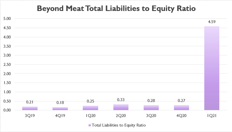 Beyond Meat's total liabilities to equity ratio