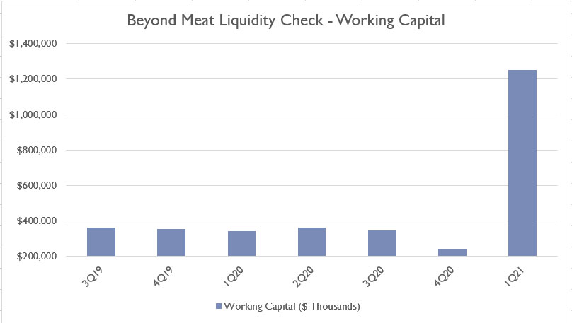 Beyond Meat's working capital