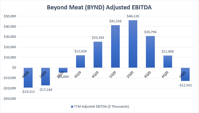 Beyond Meat's adjusted EBITDA