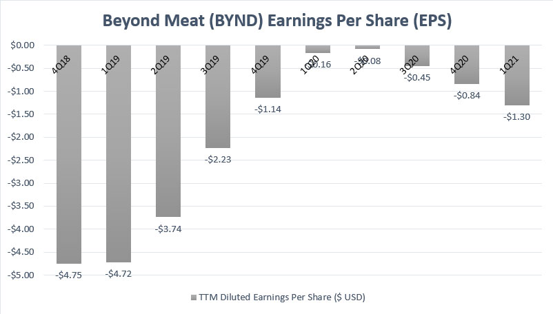 Beyond Meat's earnings per share