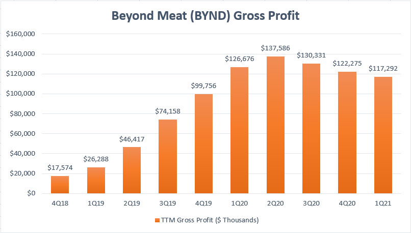 Beyond Meat's gross profits