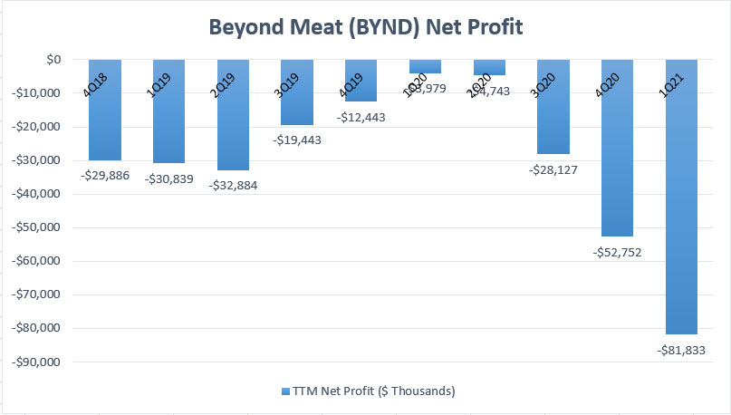 Beyond Meat's net profits