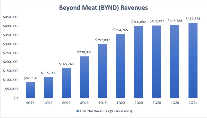 Beyond Meat's net revenues