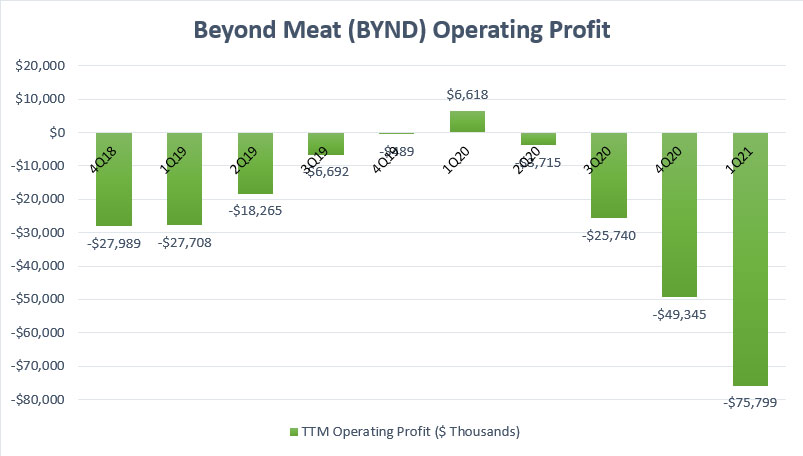Beyond Meat's operating profits