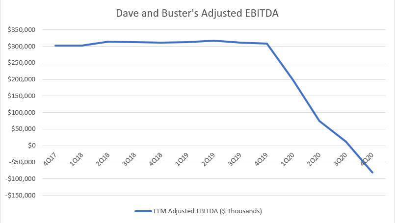 Dave and Buster's adjusted EBITDA